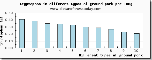 ground pork tryptophan per 100g